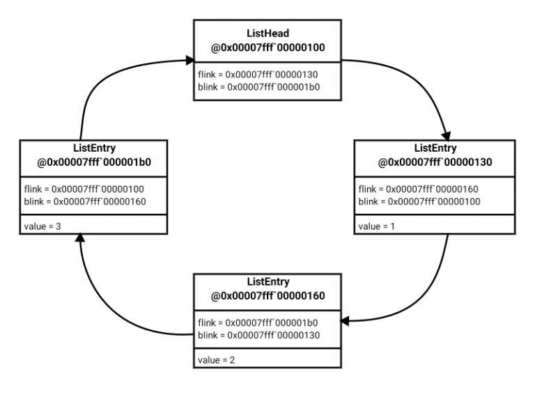 Unsung SQLOS: linked lists | SQL on ice