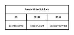 ReaderWriterSpinlock field layout