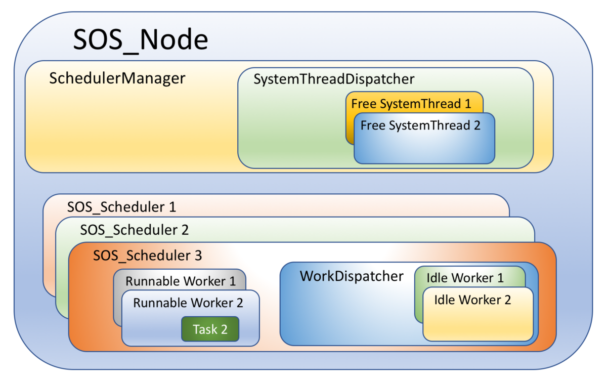 The early life of a SQLOS thread | SQL on ice